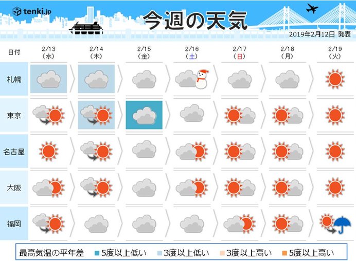 週間　週末頃は傘必要　花粉飛散は本格化へ