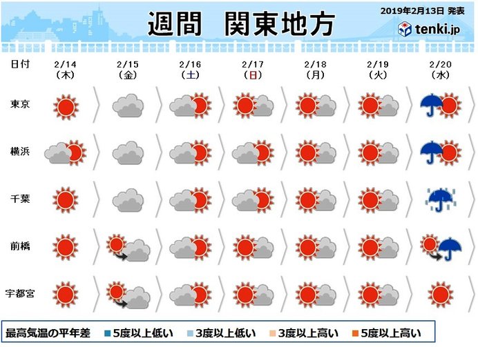 関東の週間　週末まで余寒続く