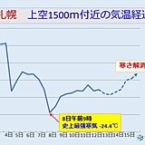 北海道　日中の厳しい寒さは明日まで