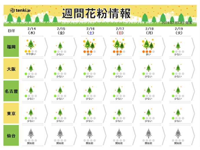 西から花粉シーズン本格化　来週は春めく