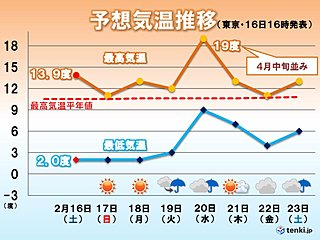 関東 春の気配 服装選びに悩む週に