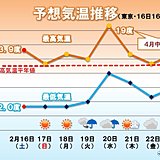 関東　春の気配　服装選びに悩む週に