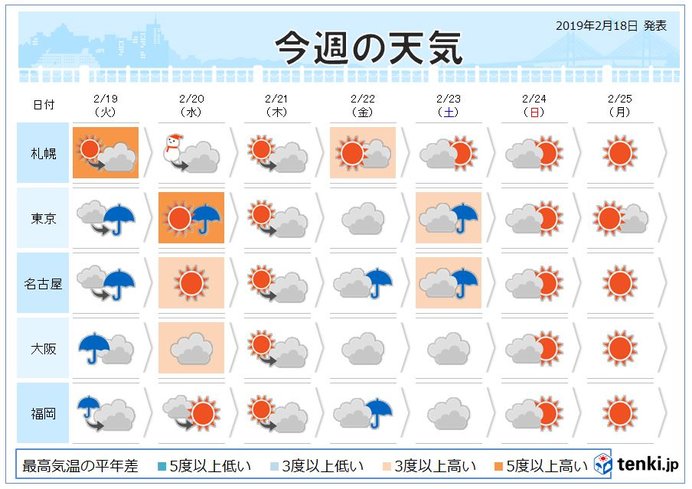 週間　雨のあとは気温大幅上昇　20度超も