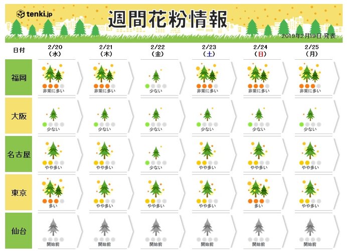 この先、気温と天気の特徴　花粉の飛散は?
