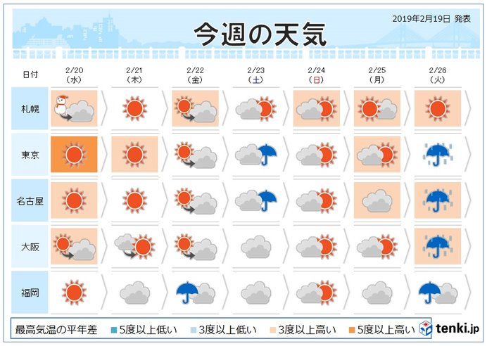 週間　季節前進　雨のあと花粉多く飛ぶ