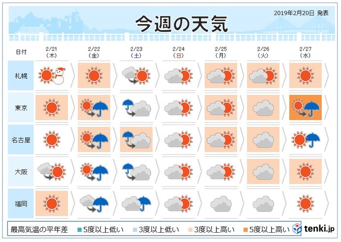 週間　低気圧が度々通過　春先の気温続く