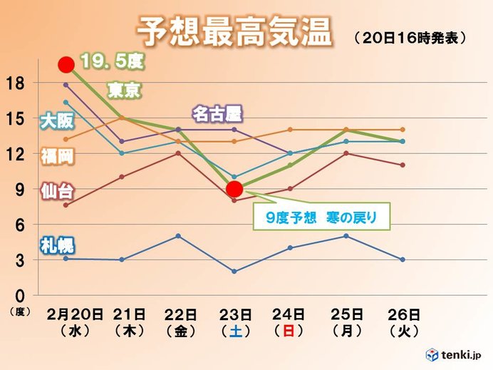 週末は広く傘の出番　寒さ戻る