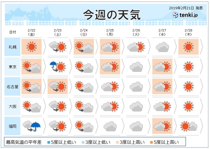 週間　雨のあと北風吹いてこの時期らしく