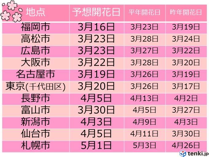 各地の桜の予想開花日