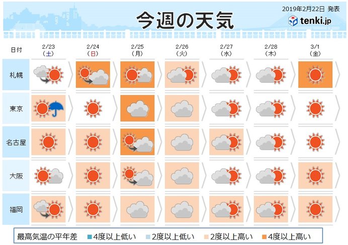 週間 春の空気 曇り空でも寒さなし 日直予報士 2019年02月22日 日本気象協会 Tenki Jp