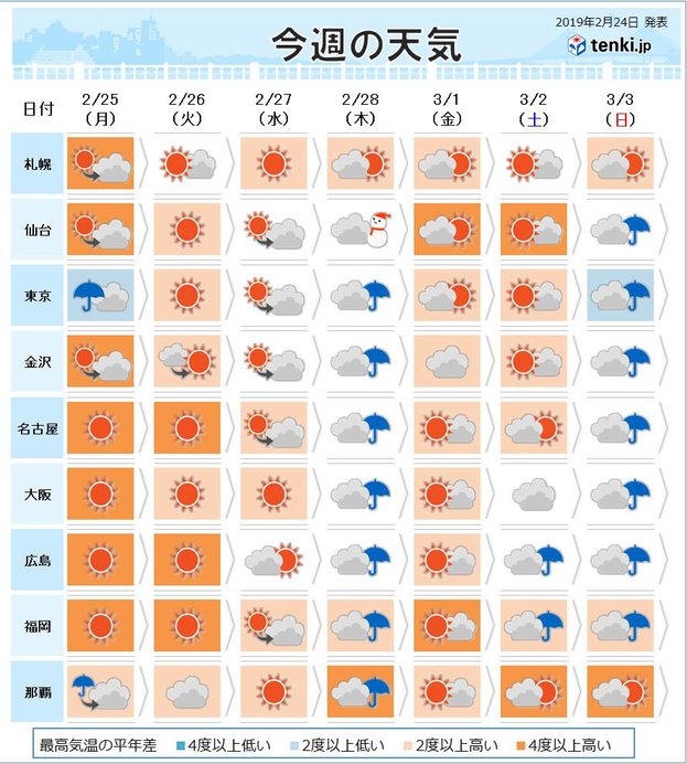 季節が進みあちらこちらで ひょっこり 日直予報士 19年02月24日 日本気象協会 Tenki Jp