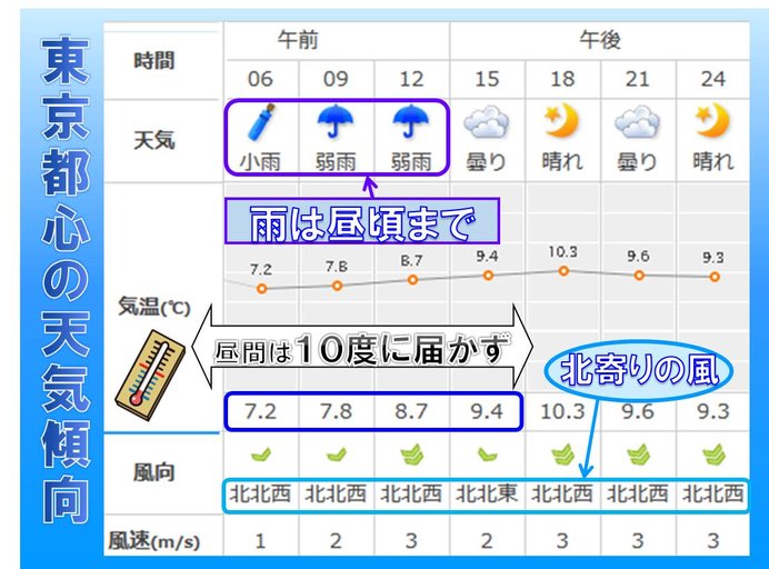 東京都心の雨はいつまで