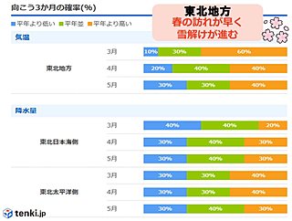桜の開花も早まる高温傾向に　東北