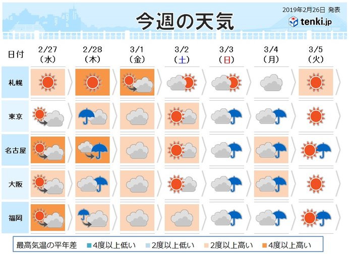 過去の天気 実況天気 19年02月26日 日本気象協会 Tenki Jp