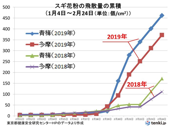 今年のスギ花粉　飛散ペース早い　要注意