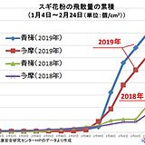 今年のスギ花粉　飛散ペース早い　要注意