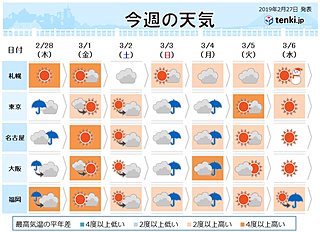 週間　天気と気温変化大　晴れる日花粉大量