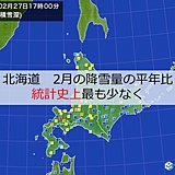 北海道　2月は記録的な少雪に!?