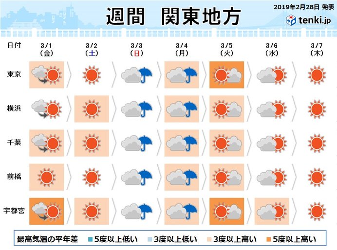 関東の週間　季節は一進一退