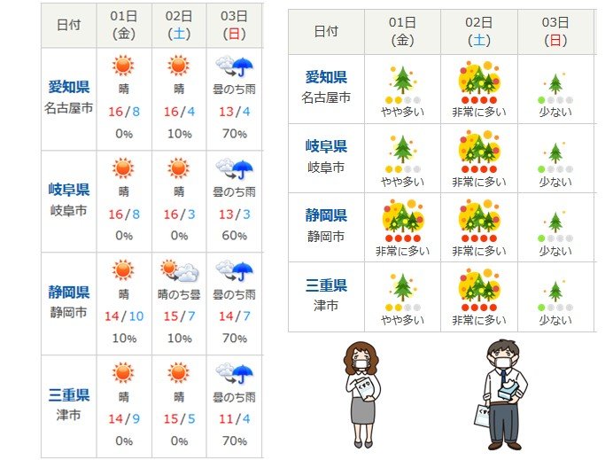 東海　あすは行楽日和だが花粉対策を