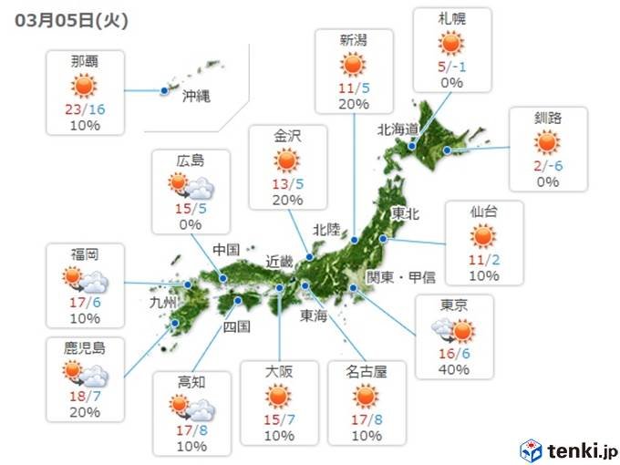 火曜は晴れて気温上昇　花粉に注意