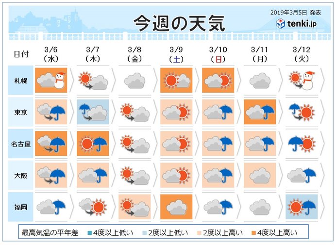 週間　冷たい雨のあと桜が満開の頃の陽気に