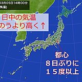 各地で気温上昇　都心8日ぶりに15度以上