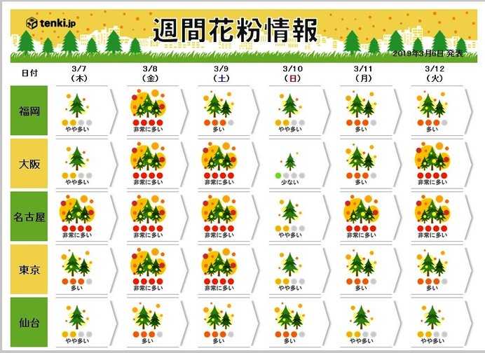 週間 天気は周期的に変化 春の典型_画像