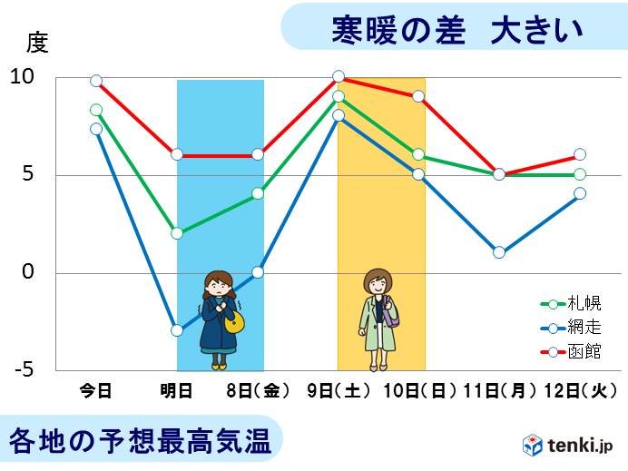 週末にかけて、気温の変化が大きい