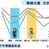 週末にかけて、気温の変化が大きい