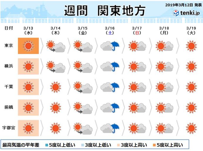 関東の週間 晴天多い 土曜は桜開花を促す雨か 気象予報士 相原 恵理子 19年03月12日 日本気象協会 Tenki Jp