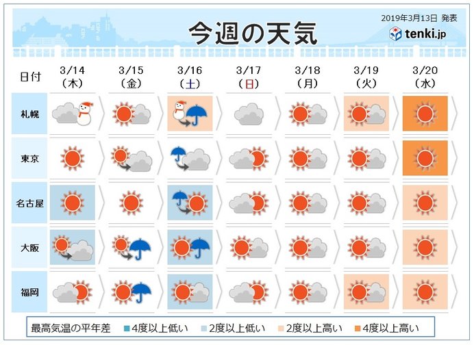 週間　寒気度々　でも彼岸に入ると暖かな日差し