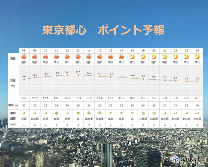 東京都心　晴天　でも気温はきのうほど上がらず