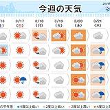 週間　20日頃は気温上昇　桜の開花を促す暖かさに