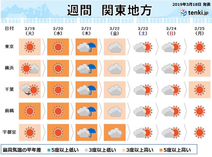 関東の週間　20日は春爛漫　21日(春分の日)は雨