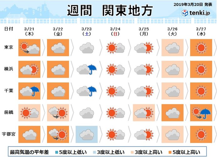 関東の週間　春分は南風強まる　週末は冷たい北風に