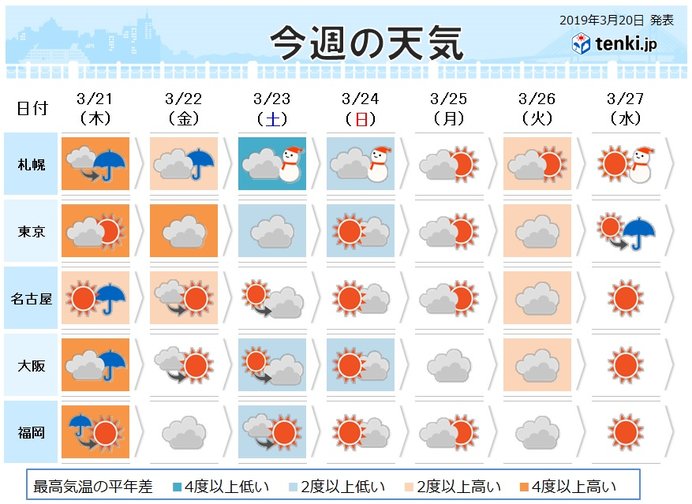 週間　春分の日は荒天か　週末は寒さ戻る