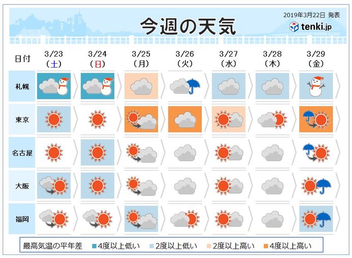 週間　週末は気温一変　来週も桜開花ラッシュ