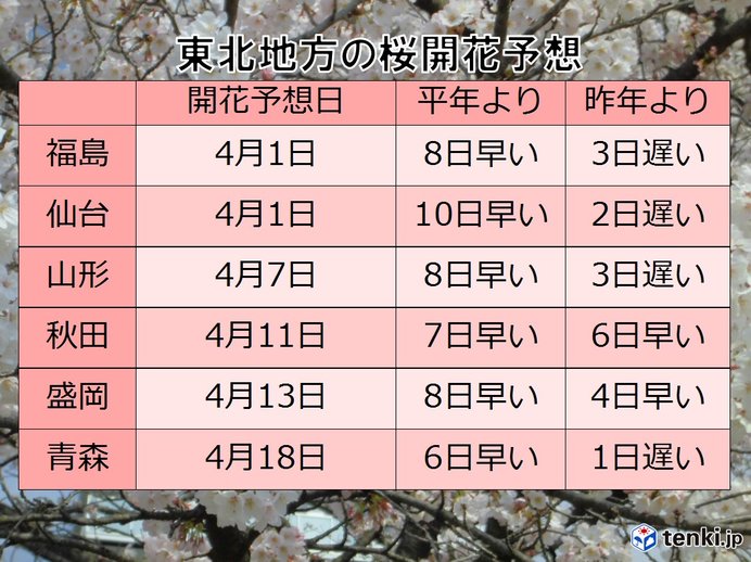 来週は東北地方で桜開花