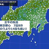 関東　真冬の寒さ　きのうより15度くらいも低い