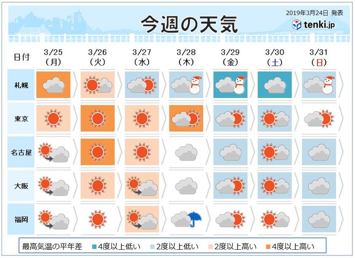 天気の傾向は