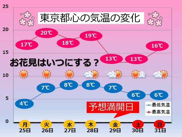 週間　お花見に最適なのはいつ