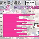 図表で振り返る　東京の桜　満開までの道のり