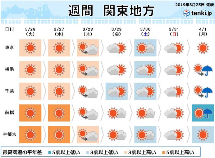 関東の週間 ポカポカ続く 都心の桜も満開へ 日直予報士 19年03月25日 日本気象協会 Tenki Jp