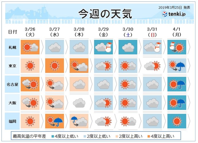 週間予報　桜前線進む　でも月末～月初は花冷えに