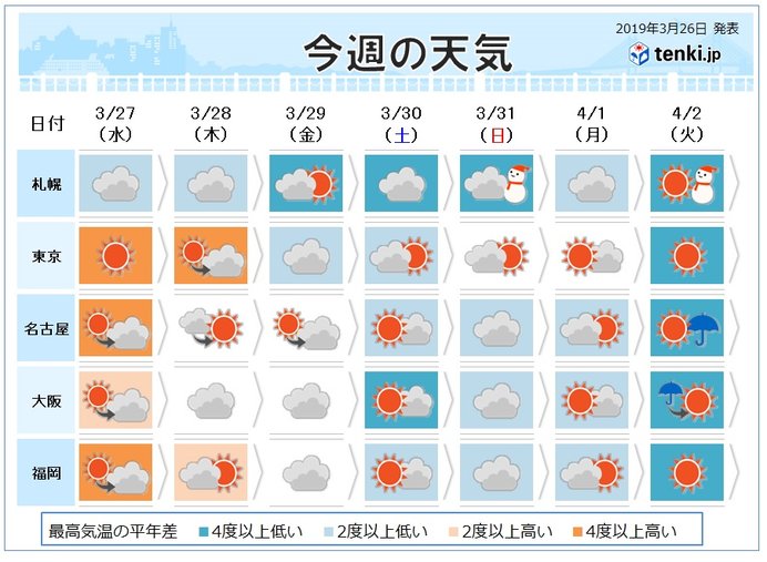 週間 春本番の暖かさ木曜まで 4月に真冬並みの寒気 気象予報士 白石 圭子 19年03月26日 日本気象協会 Tenki Jp