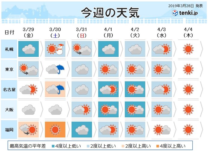 週間　週末は暖かさなく　お花見は傘の用意も