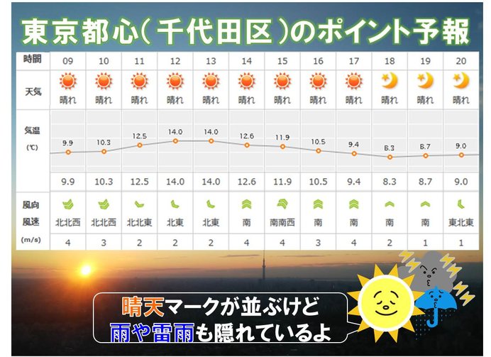 東京都心　晴天マークに隠れる雨や雷雨