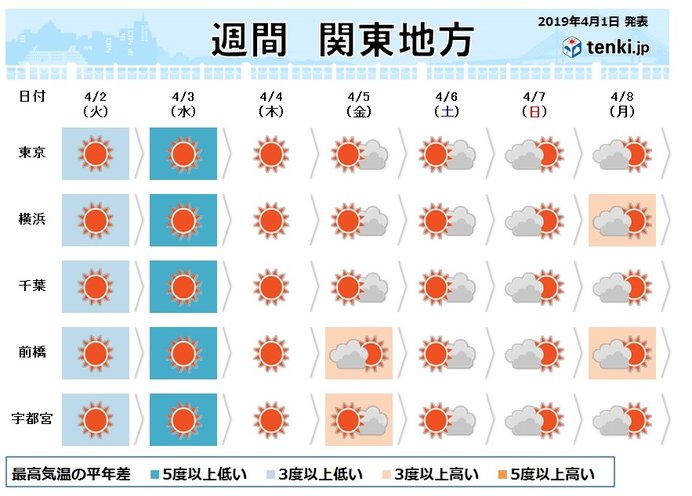 お花見には最適の一週間に