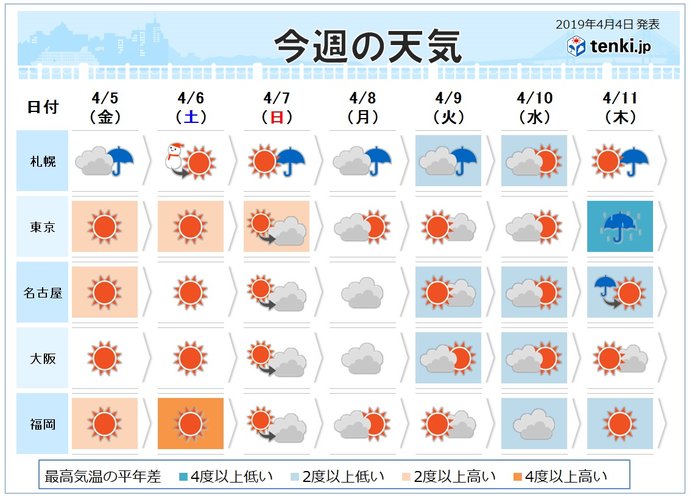 週間予報　南風のあと今年初めて黄砂飛来か